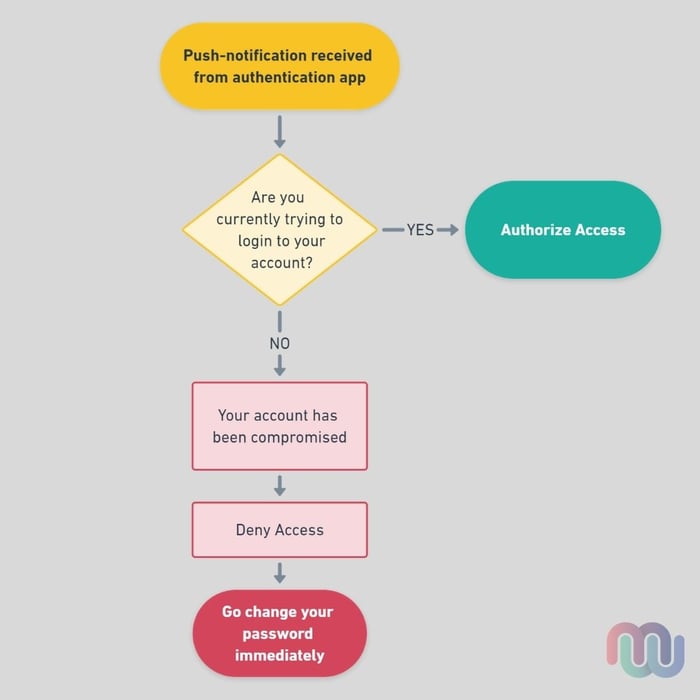 Process map when you get a push notification from an Authentication app.  If you did not trigger the notification then your account is likely compromised and you should change your password.