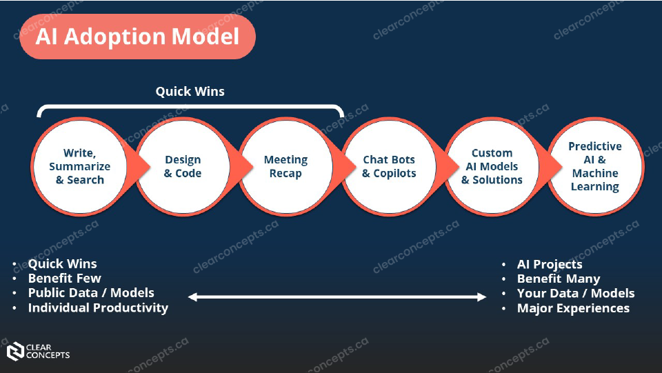 Clear Concepts  - AI Adoption Model