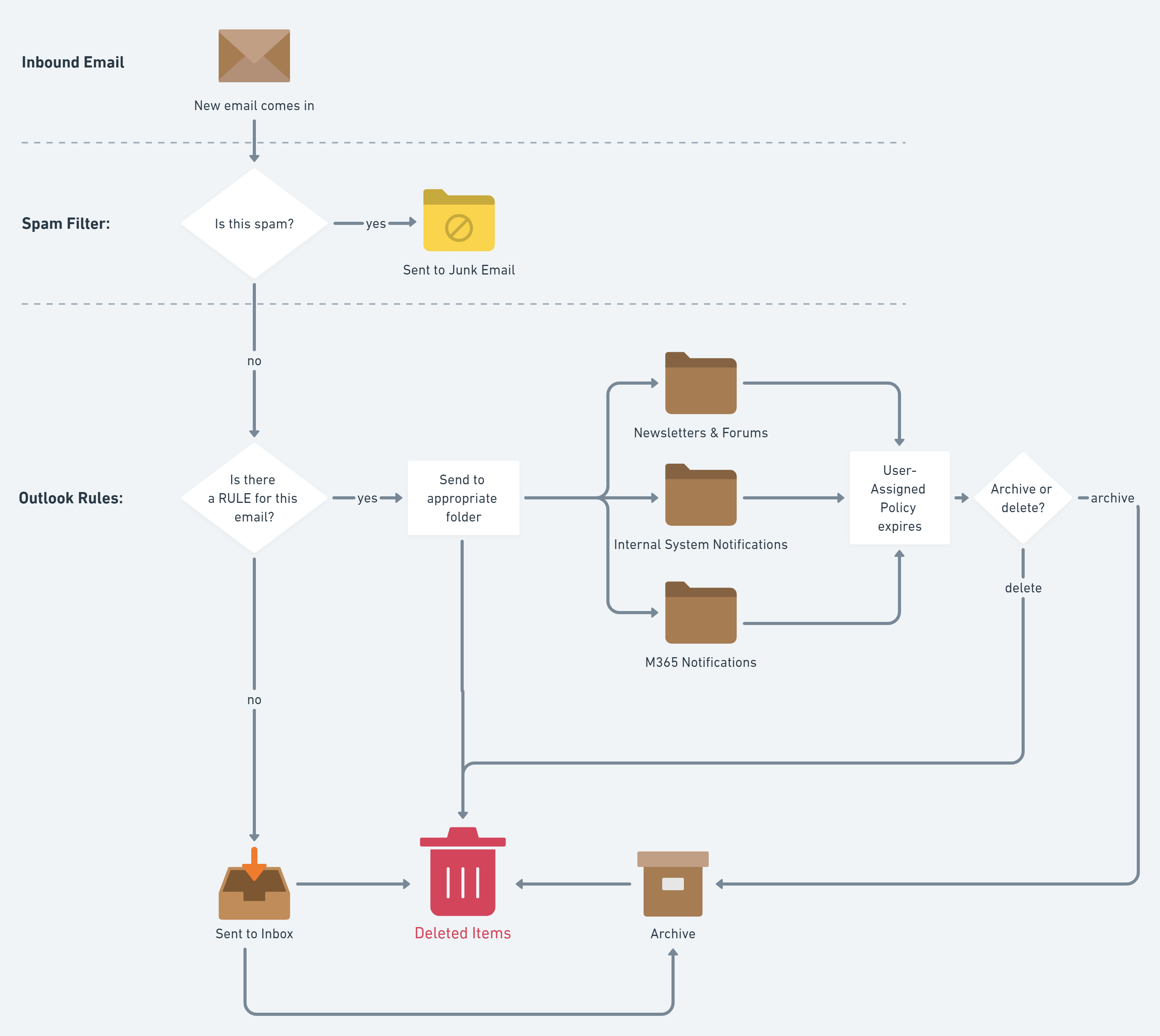 A workflow of my email in Outlook